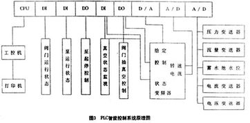 試論智能供水系統(tǒng)的設(shè)計與實現(xiàn)